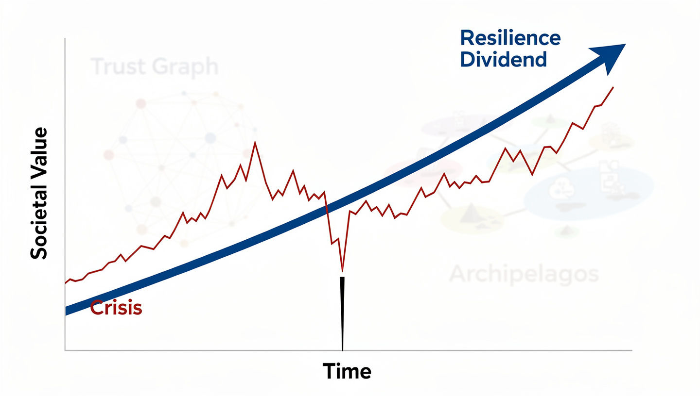 The Resilience Dividend: Why Investing in Coordination Infrastructure Pays Off Forever